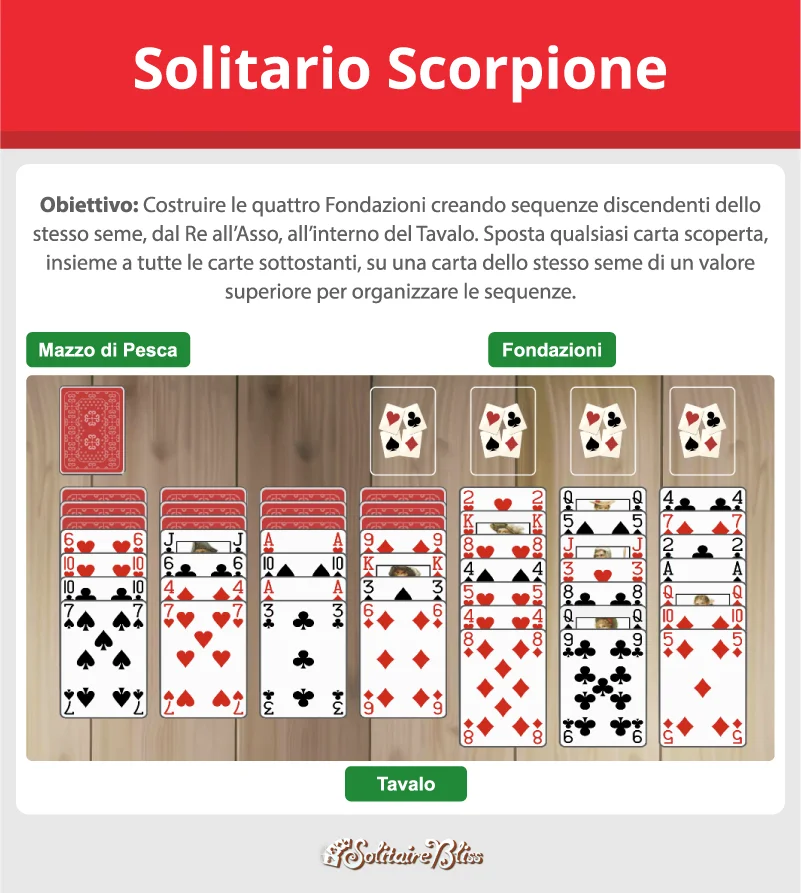 Layout e obiettivo del solitario Scorpion